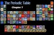 + Chapter 7 The Periodic Table Chapter 7. + + Organizing the Elements Prior to 1860 There were 63 known elements No know pattern had been determined.