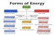 What is Energy? - Queen Whitleyqueenwhitley.com/files/documents/Energy-and-Transformations-MINE.… · What is Energy? In science, energy ... Thermal energy is all of the kinetic
