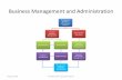 Business Management and Administration - esc13.net TEKS/Business... · Business Management and Administration Principles of ... produce business correspondence such as manuscripts,