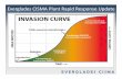 Everglades CISMA Plant Rapid Response Update aciculatus INVASION CURVE typically begins Local control and ONLY _ Introduction Eradication UNLIKEY. intense effort required Eradication