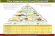 Vegetarian Food Pyramid - home - V7 · The Vegetarian Food Pyramid Guidelines for Healthful Vegetarian Diets Variety of plant foods in abundance Emphasis on unrefined foods Healthy