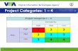 Project Categories: 1 4 - vita.virginia.gov - VITA · Project Categories: 1 – 4 ... Definition & Sequence. Wksht. (upload) 4 Resource Plan 5 Project Schedule 6 Risk Mgmt. Plan 7