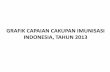 GRAFIK CAPAIAN CAKUPAN IMUNISASI INDONESIA, TAHUN …infopenyakit.org/userfiles/Cak Imunisasi 2013.pdf · CAPAIAN CAKUPAN CAMPAK 0.0 10.0 20.0 30.0 40.0 50.0 60.0 70.0 80.0 90.0 100.0