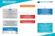 Site Access Flowchart - builduk.org · Site Access Flowchart YES Is the person undertaking NO a construction occupation? A CARD FEATURING THE CSCS LOGO IS REQUIRED. Check the card: