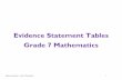 Evidence Statement Tables Grade 7 Mathematics · Grade 7 Evidence Statements Type I Type II Type III Evidence Statements – Grade 7 Mathematics 6 b-im ence ey Evidence Statement