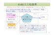 （3）加工工程基準 - customs.go.jp · 1番目の工程 2番目の工程 1番目の工程 2番目の工程 繊維製品の｢2工程ルール｣（編物の衣類） この2つの工程が1の国で行われることを要件とする規則のこと