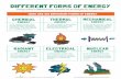 DIFFERENT FORMS OF ENERGY - tc.columbia.edu · DIFFERENT FORMS OF ENERGY Energy comes in different forms, and each can be changed into another form. CHEMICAL ENERGY is the energy