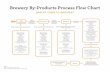 Brewery By-Products Process Flow Chart...Brewery By-Products Process Flow Chart BREWERY TO LAUTERN TUN/MASH MIXER Notes This is the barley process flow. Oats, rice and corn follow