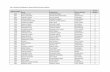 List of selected Candidates to whom District has been ......1107 SURINDER KUMAR RANGI RAM TARN TARAN 9 ... 2263 SUNIL KUMAR PREM KUMAR LUDHIANA 11 2264 CHHINDER SINGH SURJAN SINGH