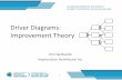 Driver Diagrams: Improvement Theory · 2016-05-02 · Purpose • To become familiar with driver diagrams. • To recognize the input required for the development of improvement theory.