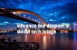 Influence line diagram of Model arch bridgegn.dronacharya.info/CivilDept/Downloads/question... · Elevation of Lupu Bridge by MIDAS Civil2014 software. Working of Tied Arch Bridge
