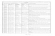 Rejection list of the candidates for the Post of …hpsssb.hp.gov.in/UploadFiles/rjl-638.pdf638 1126445 Amit Kumar S/O Puran Chand VILLAGE AWAH P/O SALOUNI TEHSIL BARSAR Awah Upperla