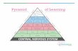 Pyramid of Learning - Sensory Kidssensory-kids.com/wp-content/uploads/2017/01/pyramid-of-learning2.pdf · Pyramid of Learning. 1991 Living Activities Behavior o Function Postural