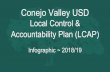 Local Control & Accountability Plan (LCAP) · Goals, Outcomes & Actions (continued) Conejo Valley Unified School District 2018-19 LCAP 12 Learning Plan), {CAP (Loca/ Control Accountability