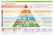 The Food Pyramid - safefood: Food Safety, Healthy …...The Food Pyramid *Daily Servings Guide – wholemeal cereals and breads, potatoes, pasta and rice Active Child (5–12) Teenager