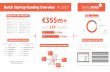 Dutch Startup Funding Overview · Dutch Startup Funding Overview H1 2018 €355m+ over 119 rounds €206m Q1 €149m Q2 Foreign investors by source region Big year for spin-o"s so