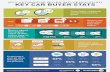 2015 AUTOMOTIVE BUYER INFLUENCE STUDY KEY CAR BUYER … · Source: 2015 Automotive Buyer Inﬂuence Study, IHS Automotive*Base: All Buyers, Internet Shoppers 2015 Consumer Decision