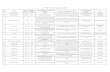 List of faciliattor for patent and designs as on 14.03 ...ipindia.nic.in/writereaddata/Portal/Images/pdf/... · 38 Krishnaben Jamnadas Patel 2196 2017 Life Science, Pharma Mechanical,Electronics