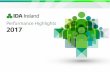 Performance - IDA Ireland · Summary of 2017 Performance Number of people employed in IDA client companies at 210,443* (the highest in IDA history). Up 5% on 2016. 19,851* new jobs