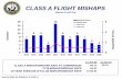 CLASS A FLIGHT MISHAPS 4 2 - Naval Safety Center€¦ · *see last slide for definition of UCI/LCI CLASS A AVIATION MISHAPS ber Hrs CLASS A MISHAPS/MISHAP RATE FY COMPARISON: FY19