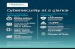 Cybersecurity at a glance - Siemensassets.new.siemens.com/.../ca-en-cybersecurity-infographic.pdf · cybercrime annually¹ Already more than 8.4 billion networked devices. By 2020,