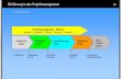Einführung in das Projektmanagement 25 3 Projektphasen · Einführung in das Projektmanagement 26 © Dr. Möhlmann 2016 3 Projektplanungsphasen Projektstrukturplan (PSP) Projekt