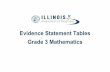 Evidence Statement Tables Grade 3 Mathematics€¦ · Grade 3 Evidence Statements Type I Type II Type III Evidence Statement Tables – Grade 3 Mathematics 6 b-im ence t ey Evidence