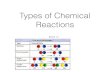 Types of Chemical Reactions · 2020. 5. 11. · Types of Chemical Reactions Part II. There are 5 types of chemical reactions to know! 1. Single displacement 2. Double displacement