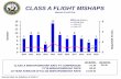 CLASS A FLIGHT MISHAPS 4 6 4 2 Manned Aircraft Only 2 ......CLASS A AFLOAT MISHAPS ber ear CLASS A MISHAPS/MISHAP RATE FY COMPARISON: FY19 MISHAPS/MISHAP RATE: 10-YEAR AVERAGE (FY10-19)
