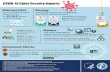 COVID-19 Cyber Security Impacts Infographic...detected about 907,000 spam messages, incidents, and 48,000 Malicious URLs tied to COVID-19 6 Multiple Malware groups have been weaponizing