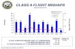 CLASS A FLIGHT MISHAPS 4 2 · 2020. 12. 17. · CLASS A AFLOAT MISHAPS ber ear CLASS A MISHAPS/MISHAP RATE FY COMPARISON: FY20 MISHAPS/MISHAP RATE: 10-YEAR AVERAGE (FY11-20) MISHAPS/MISHAP
