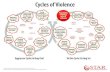 Cycles of Violence - PHFA HOMEPAGE | Mortgage...Shock, injury, fear, denial Realization of loss – panic, anxiety Suppression of grief and fears Anger, rage spiritual questions, loss