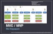 MVC / MVP · ‣ MVC started w/ Smalltalk-80 ‣ Java UI frameworks & EJBs reignited interest ‣ Also prevalent in GWT and .NET development. MEI NAGAPPAN- SE2: SOFTWARE DESIGN &