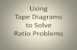 Using Tape Diagrams to Solve Ratio Problems · 2017. 11. 21. · There ratio of small dogs to large dogs at the dog show is 4:3. If there are 56 dogs ... 7 x 6 = 42 42 total bags
