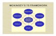 MCKINSEY’S MCKINSEY’S 7S FRAMEWORK 7S FRAMEWORK · MCKINSEY’S APPROACH TO PROBLEM-SOLVING The problem is not always the problem Create structure through framework Don’t reinvent
