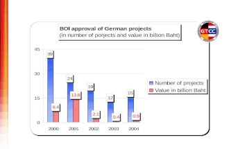 BOI approved German investment rises significantly in value but not in number of projects in Jan - Jul 2005.