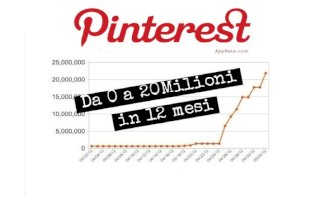 Il successo di Pinterest. Da 0 a 20 Milioni di utenti in 12 mesi