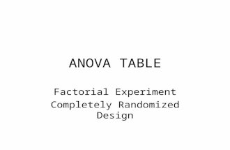 ANOVA TABLE Factorial Experiment Completely Randomized Design.