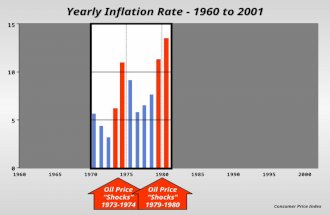 19651970197519801985199019952000 15 10 5 0 Yearly Inflation Rate - 1960 to 2001 1960 Oil Price “Shocks” 1973-1974 Oil Price “Shocks” 1979-1980 Consumer.