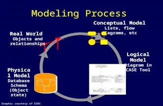 Real World Objects and relationships Database Schema (Object state) Physical Model Modeling Process Conceptual Model Lists, flow diagrams, etc Logical.
