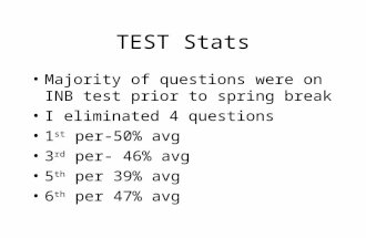 TEST Stats Majority of questions were on INB test prior to spring break I eliminated 4 questions 1 st per-50% avg 3 rd per- 46% avg 5 th per 39% avg 6.