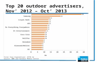 Top 20 outdoor advertisers, Nov’ 2012 – Oct’ 2013 Total Year Expenditure: £970.1m Source: NMR and Outdoor Media Centre.