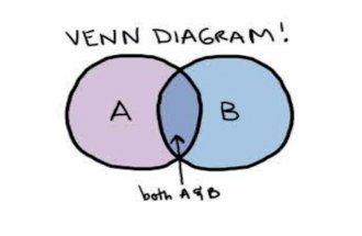 VENN DIAGRAMS “VENN DIAGRAMS are the principal way of showing sets diagrammatically. The method consists primarily of entering the elements of a set.