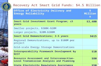 Recovery Act Smart Grid Funds: $4.5 Billion Office of Electricity Delivery and Energy Reliability$ Millions Smart Grid Investment Grant Program; ≤3 years.