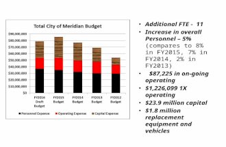 Additional FTE - 11 Increase in overall Personnel – 5% (compares to 8% in FY2015, 7% in FY2014, 2% in FY2013) $87,225 in on-going operating $1,226,099.