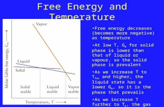 Free Energy and Temperature Free energy decreases (becomes more negative) as temperature At low T, G m for solid phase is lower than that of liquid or.