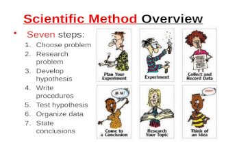 Scientific Method Overview Seven steps: 1.Choose problem 2.Research problem 3.Develop hypothesis 4.Write procedures 5.Test hypothesis 6.Organize data 7.State.