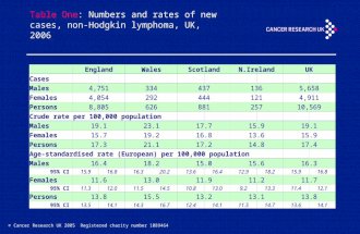 © Cancer Research UK 2005 Registered charity number 1089464 Table One: Numbers and rates of new cases, non-Hodgkin lymphoma, UK, 2006 EnglandWalesScotlandN.IrelandUK.