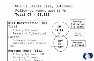 WHI CT Sample Size, Outcomes, Follow-up Women, aged 50-79 Total CT = 68,133 Diet Modification (DM) Trial Primary Outcomes: Breast & Colorectal Cancer Secondary.