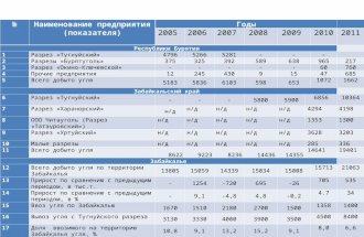 Таблица 1.  Динамика добычи угля в Забайкальском регионе, тыс. т.